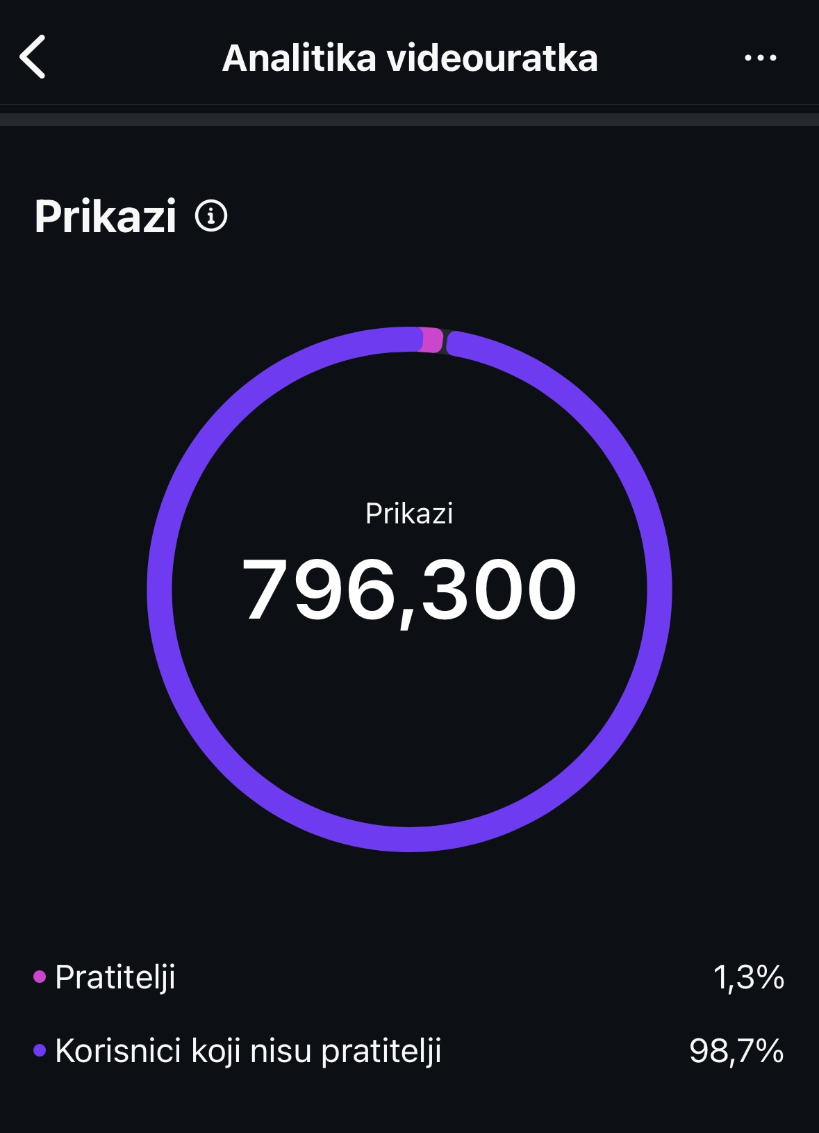Rezultat — 796.300 prikaza videa na Instagramu