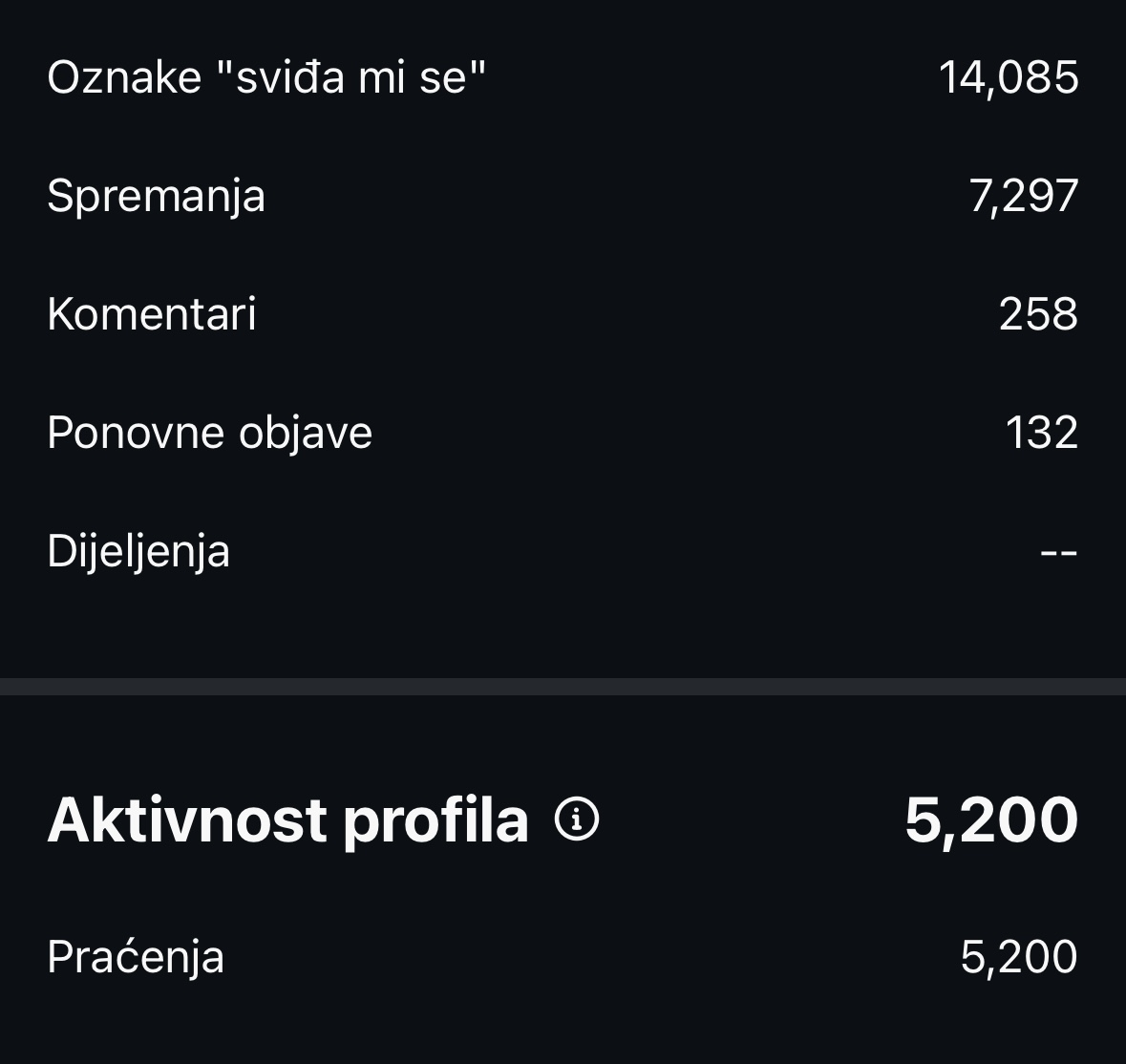 Rezultat — 14.085 lajkova i 7.297 spremanja na objavi