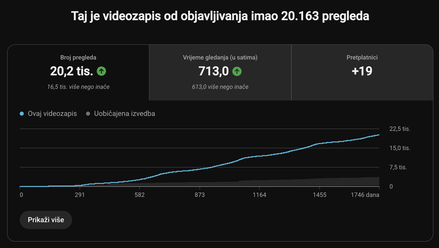Rezultat — YouTube videozapis s 20.163 pregleda