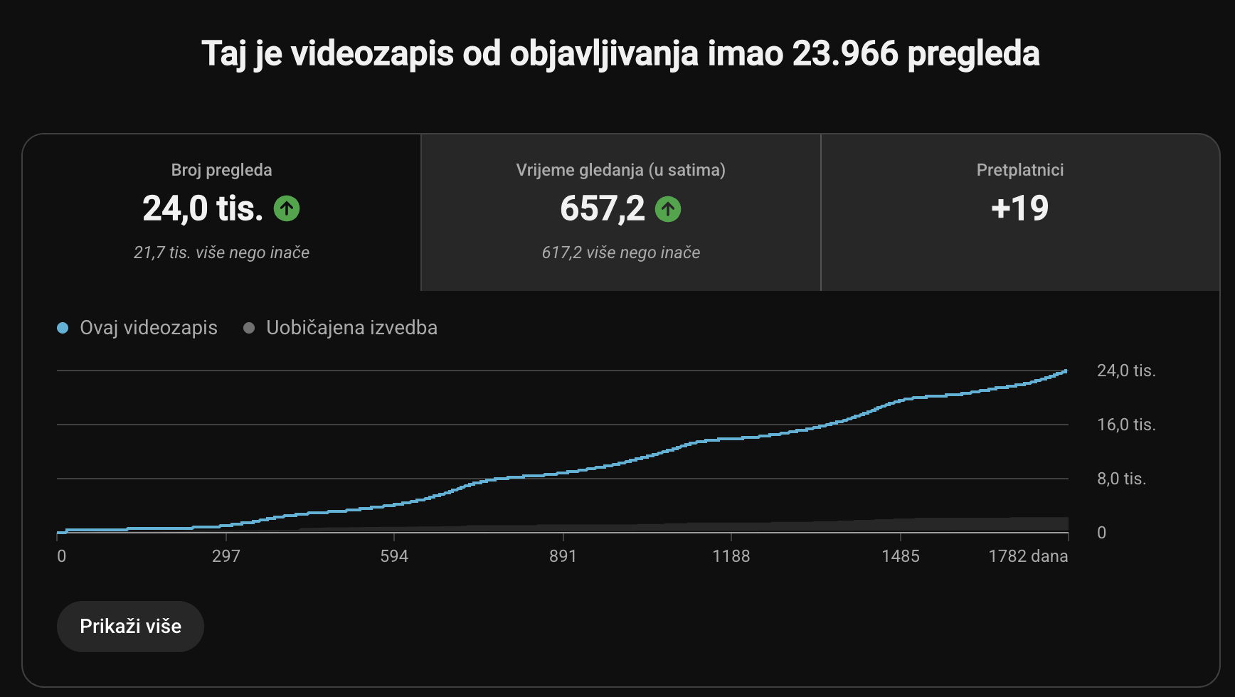 Rezultat — YouTube videozapis s 23.966 pregleda
